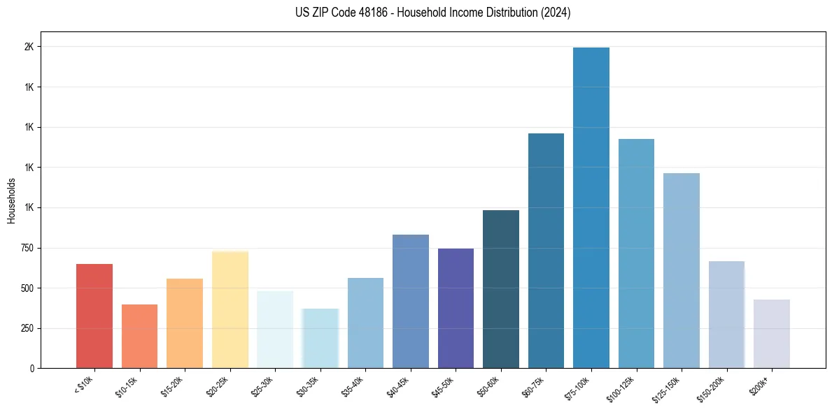 Income Distribution for 