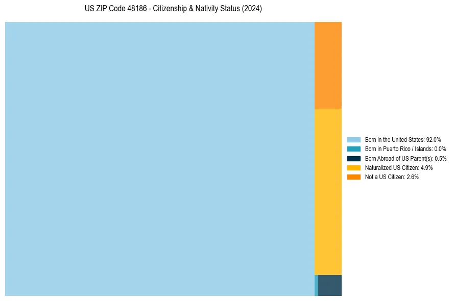 Nativity Treemap for 
