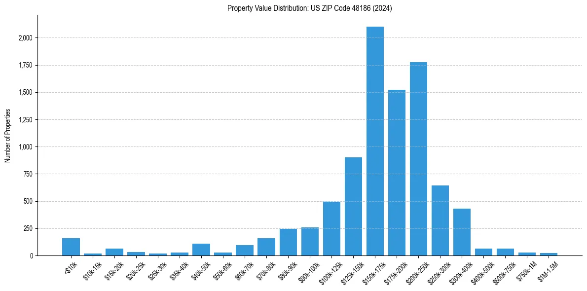 Value Distribution for 