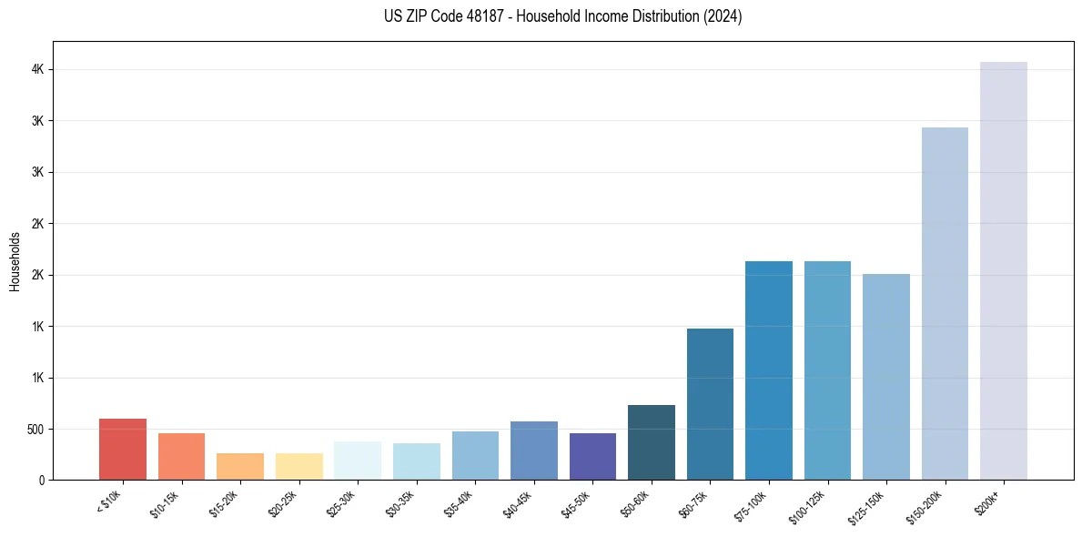 Income Distribution for 