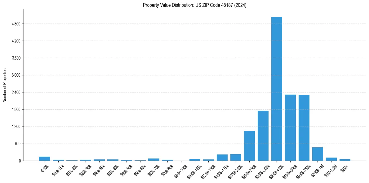 Value Distribution for 