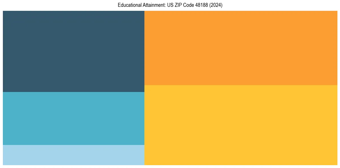Education Treemap for  in 2024