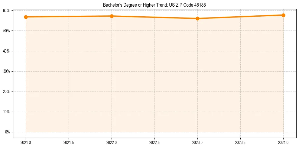 Trend chart showing bachelor degree growth in 