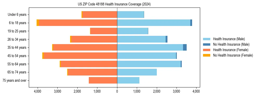 Health insurance pyramid for US ZIP Code 48188
