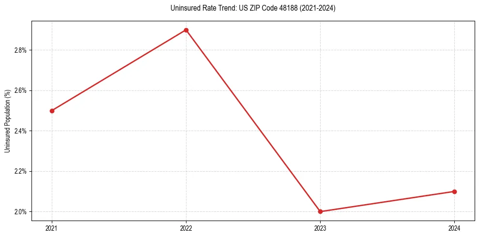 Uninsured trend chart for US ZIP Code 48188
