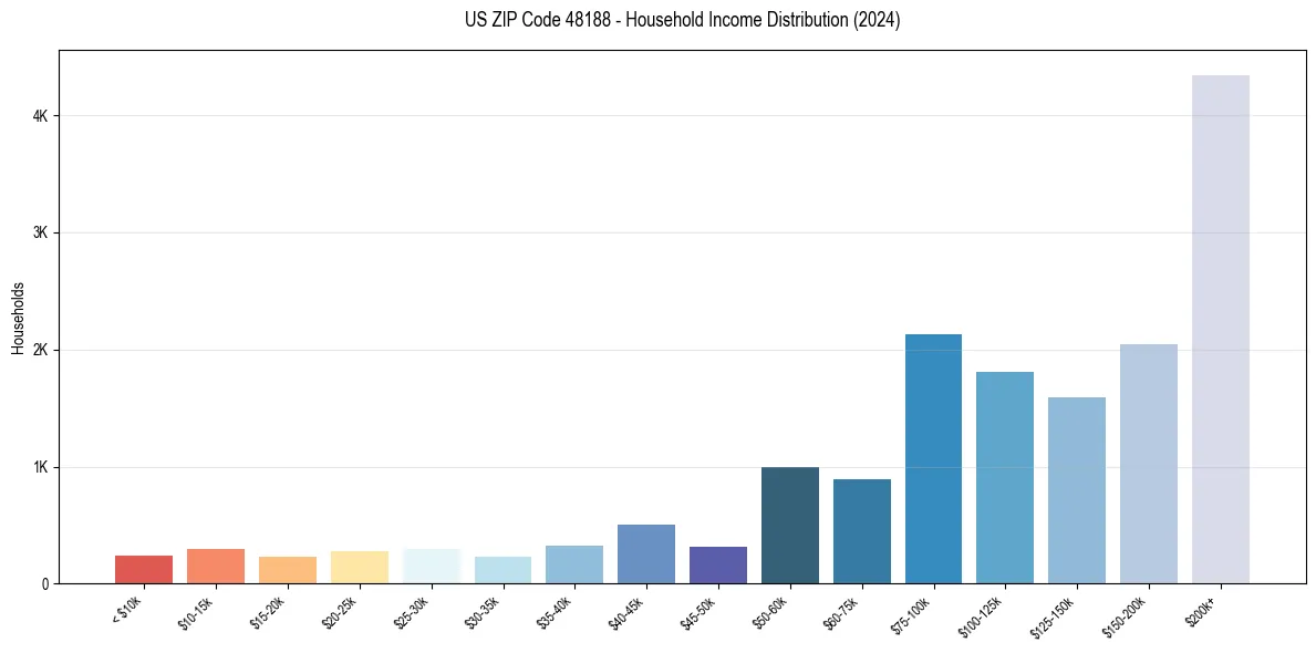 Income Distribution for 