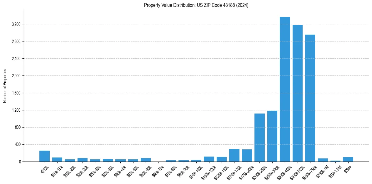 Value Distribution for 