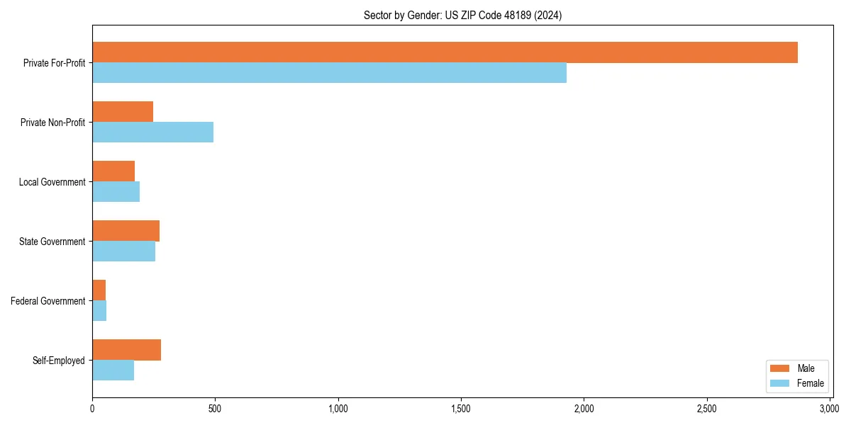 Employment sector breakdown by gender in 