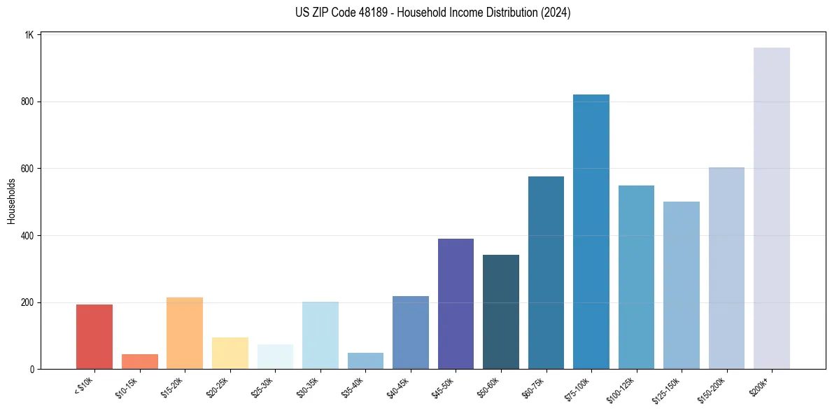 Income Distribution for 