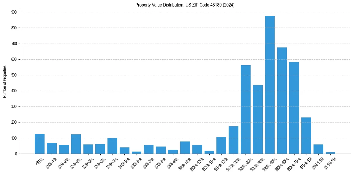 Value Distribution for 