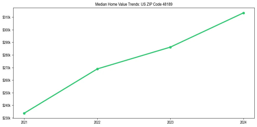 Median property value trends in 