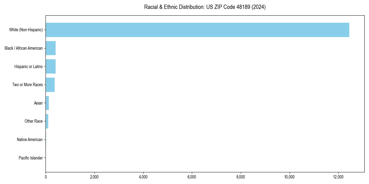 Bar chart showing racial distribution in  for 2024