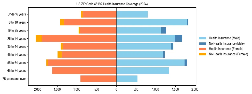 Health insurance pyramid for US ZIP Code 48192