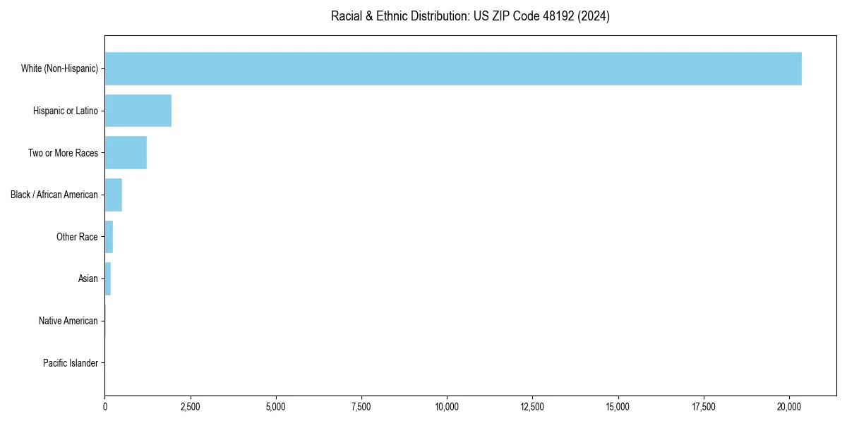Bar chart showing racial distribution in  for 2024