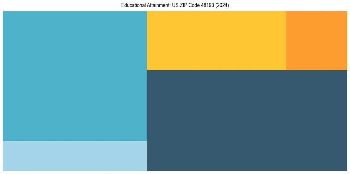 Education Treemap for  in 2024