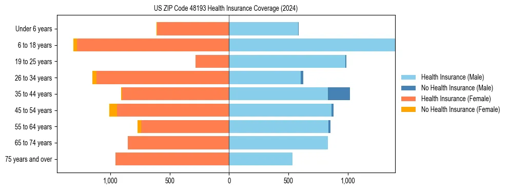 Health insurance pyramid for US ZIP Code 48193