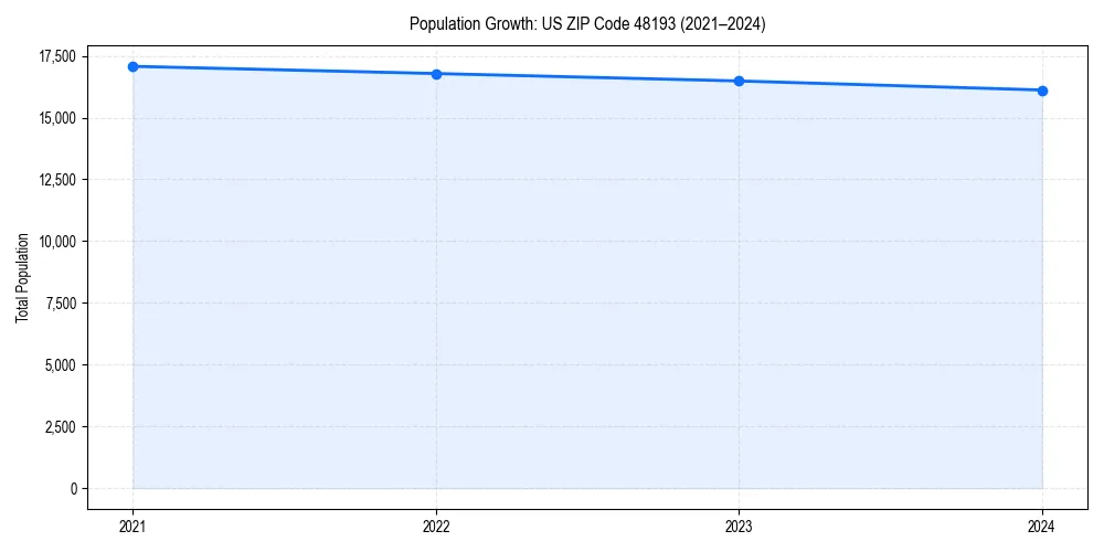 Population trends in 