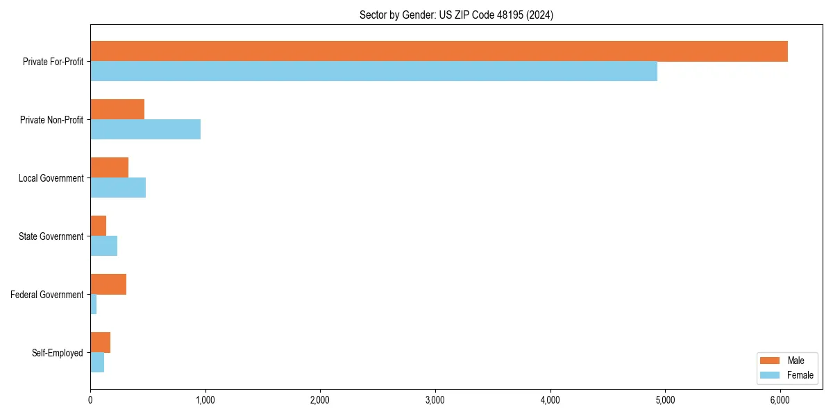 Employment sector breakdown by gender in 