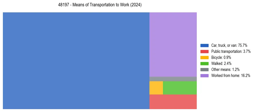 Commute modes in US ZIP Code 48197
