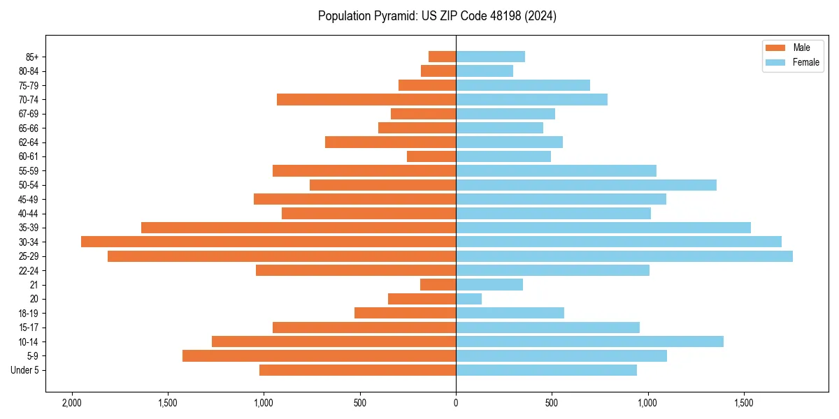 Population pyramid for 