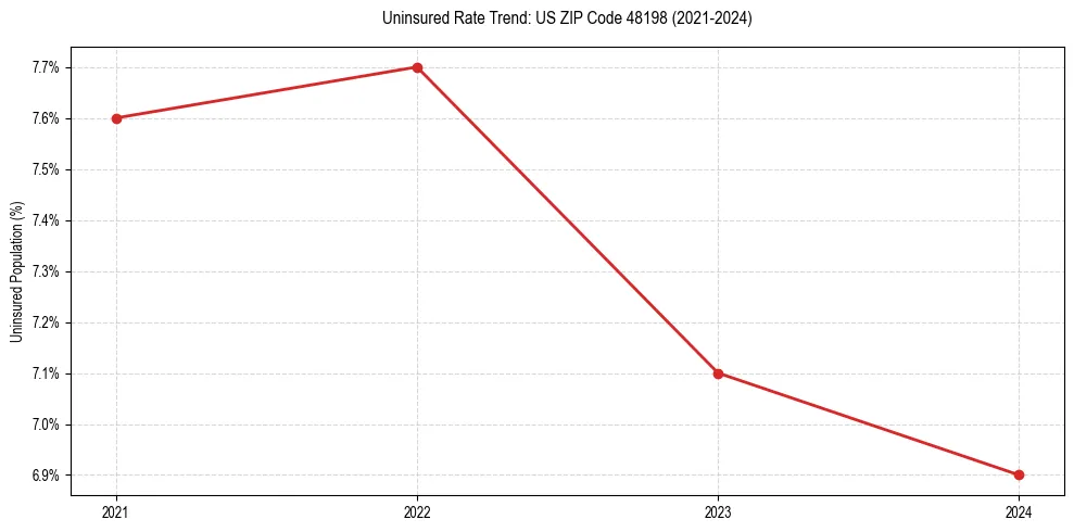 Uninsured trend chart for US ZIP Code 48198