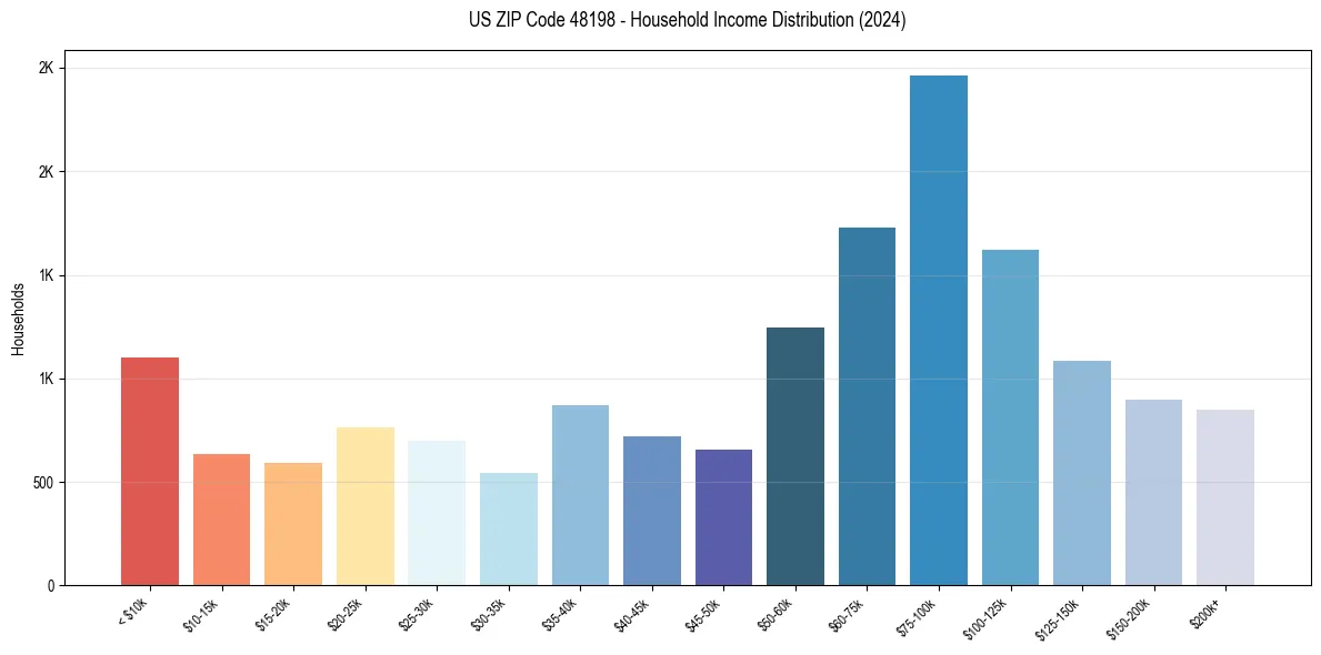 Income Distribution for 