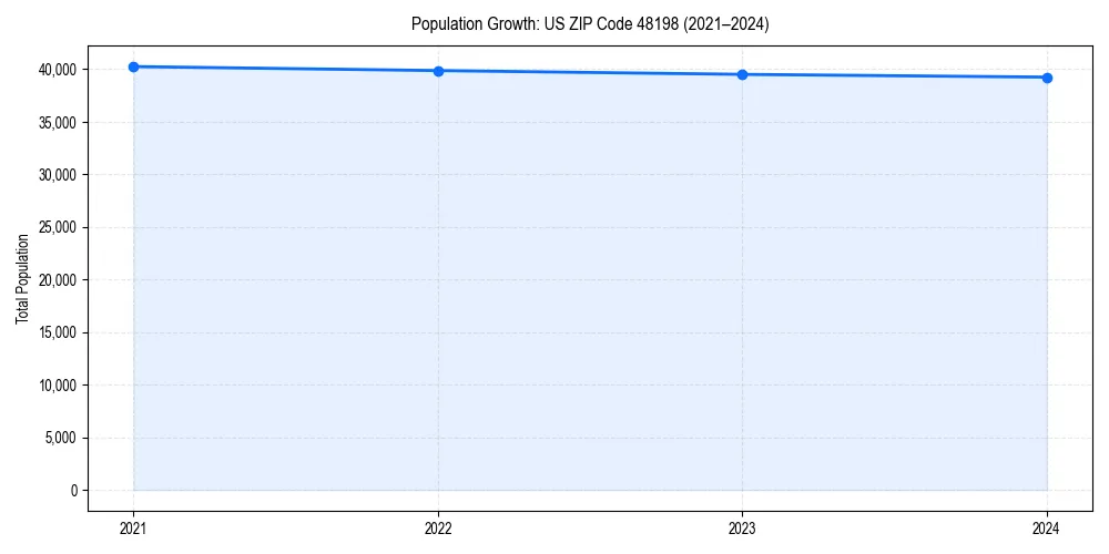Population trends in 