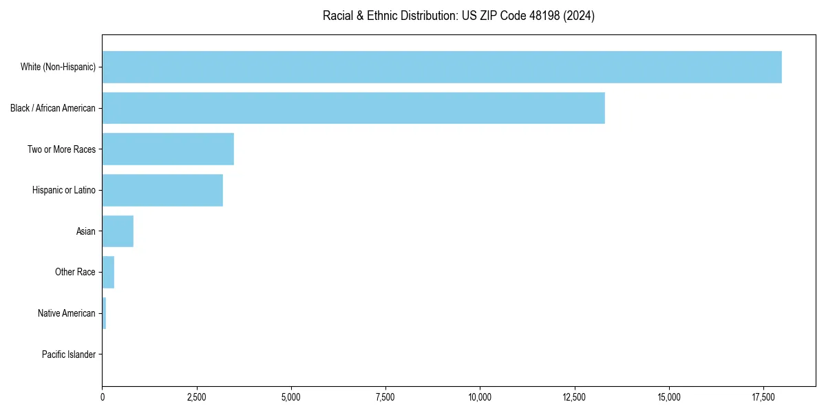 Bar chart showing racial distribution in  for 2024