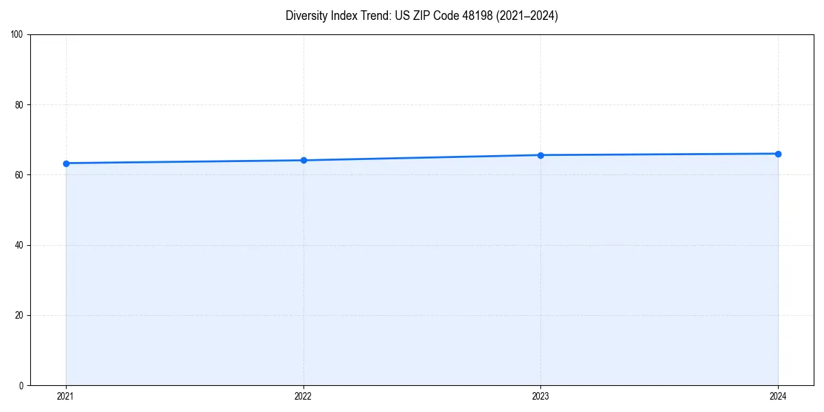Line chart showing diversity index trends for 