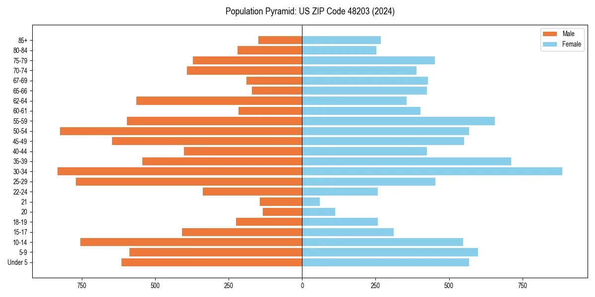 Population pyramid for 