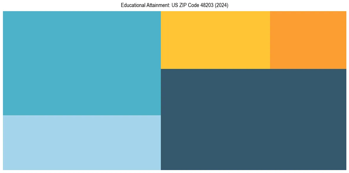 Education Treemap for  in 2024