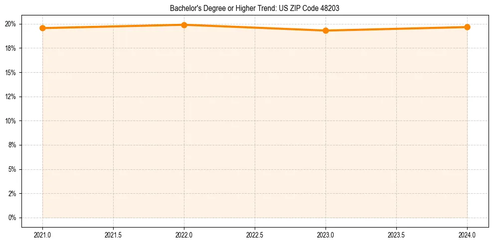Trend chart showing bachelor degree growth in 