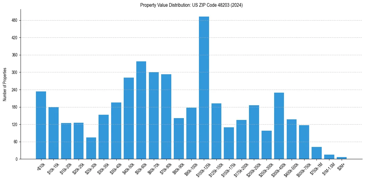 Value Distribution for 