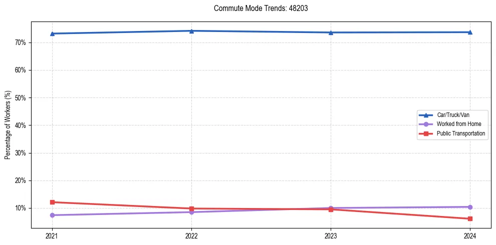 Transportation trends in US ZIP Code 48203