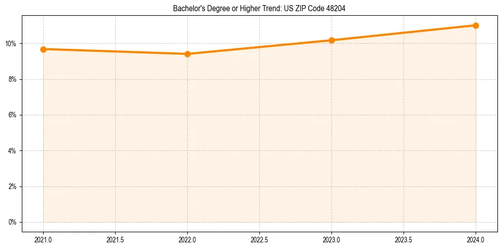 Trend chart showing bachelor degree growth in 