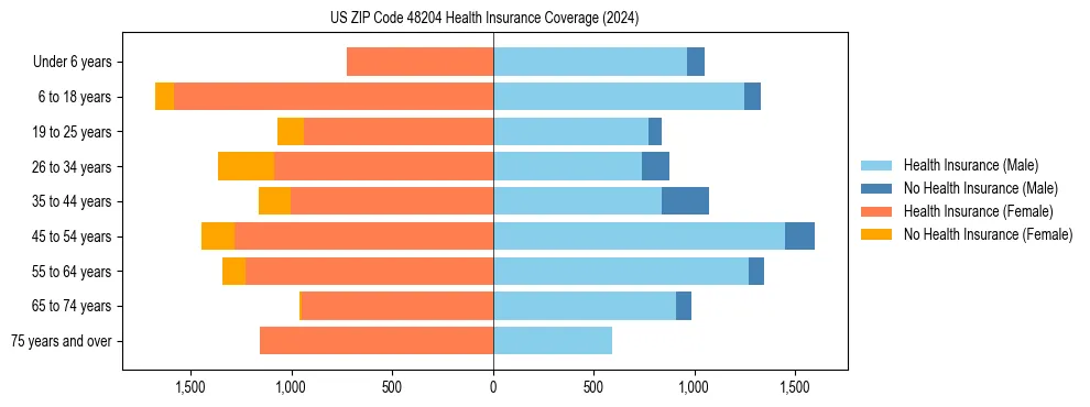 Health insurance pyramid for US ZIP Code 48204