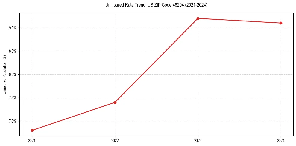 Uninsured trend chart for US ZIP Code 48204