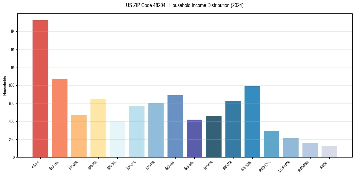 Income Distribution for 