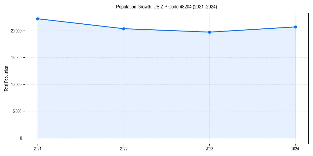 Population trends in 