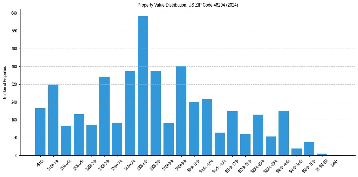 Value Distribution for 