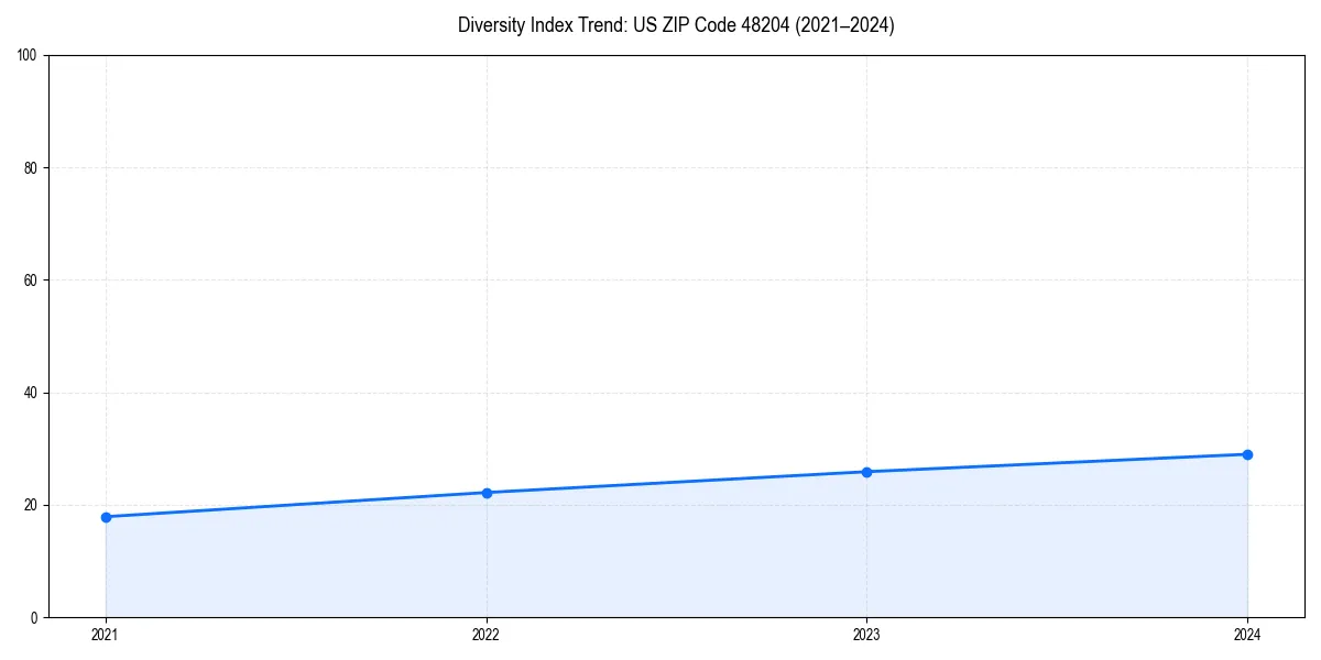 Line chart showing diversity index trends for 