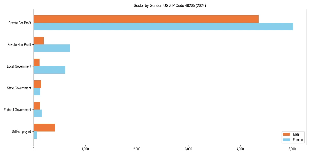 Employment sector breakdown by gender in 