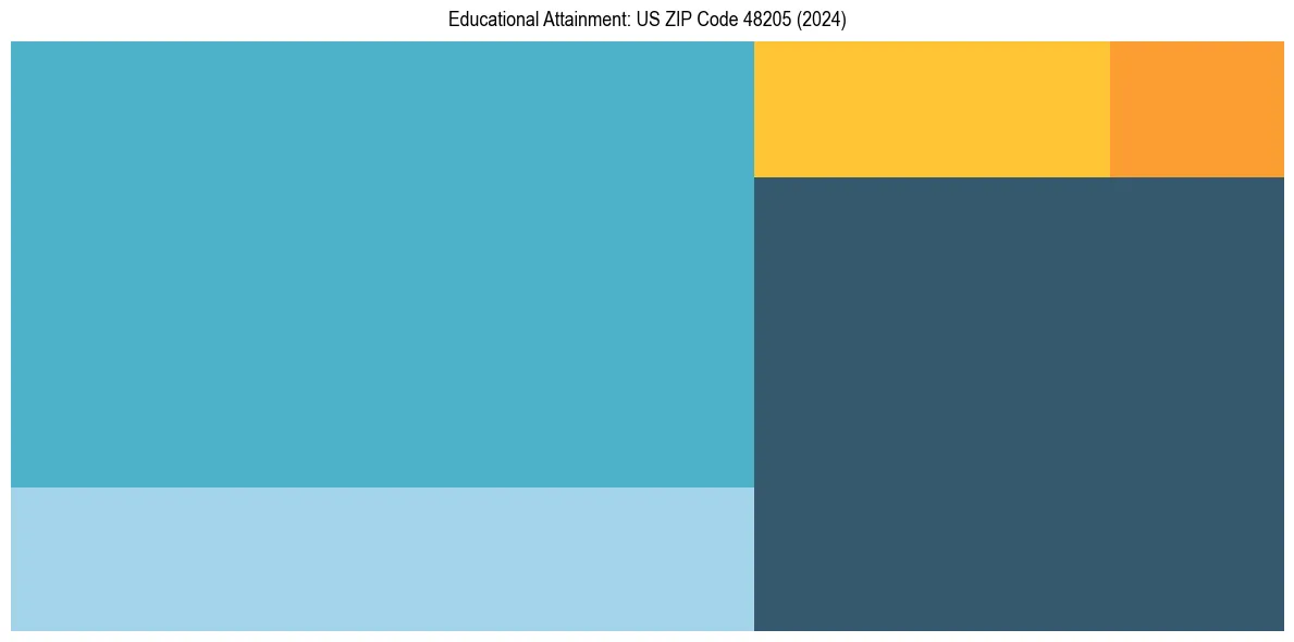 Education Treemap for  in 2024