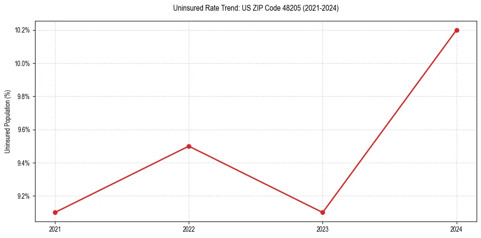 Uninsured trend chart for US ZIP Code 48205