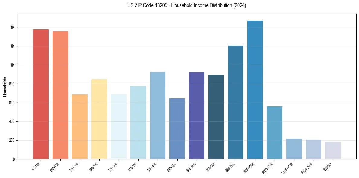 Income Distribution for 