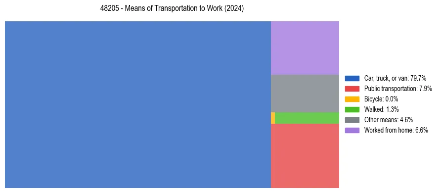 Commute modes in US ZIP Code 48205