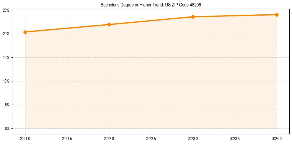 Trend chart showing bachelor degree growth in 