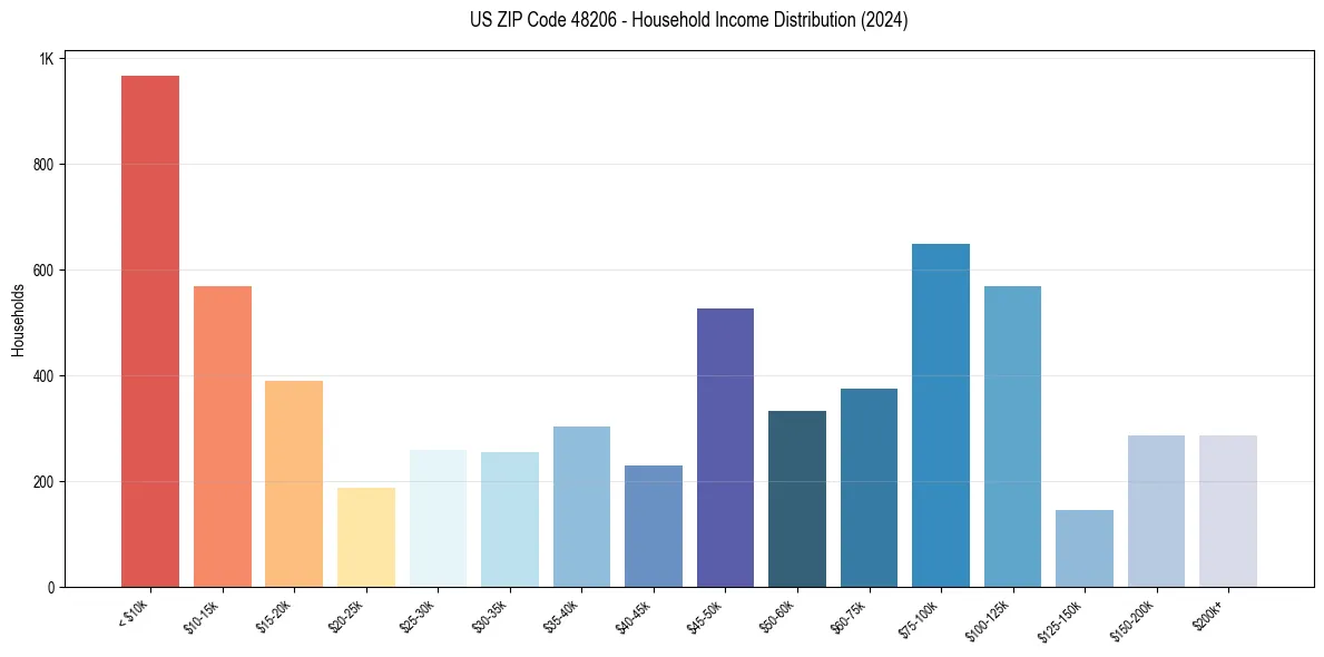 Income Distribution for 