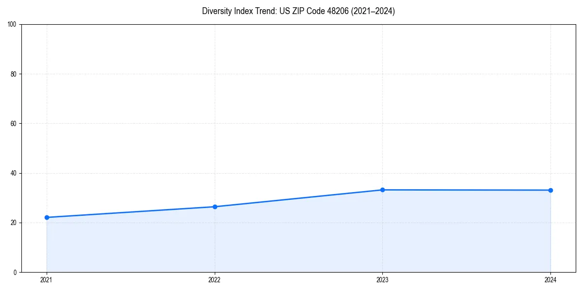 Line chart showing diversity index trends for 