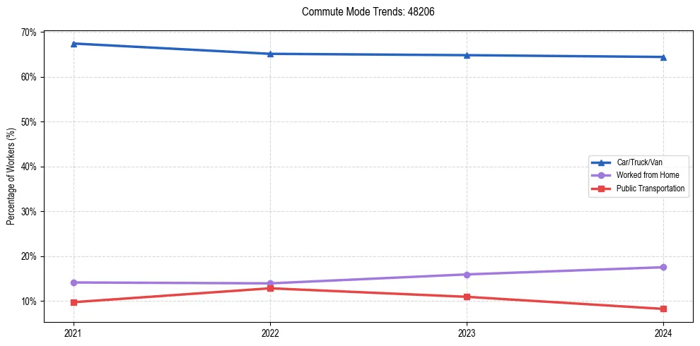 Transportation trends in US ZIP Code 48206